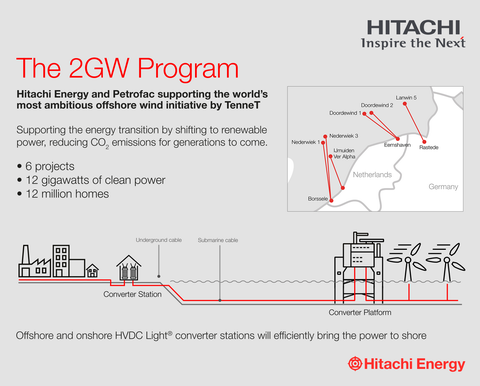 日立エナジーがEPC事業者ペトロファックと共に、蘭・独の送電事業者