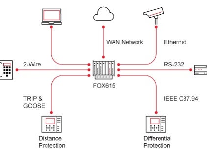 Product image for: FOX615 Multiservice Platform