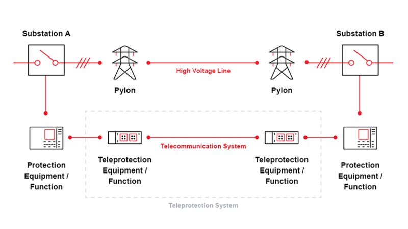 Teleprotect NSD Teleprotection | Hitachi Energy