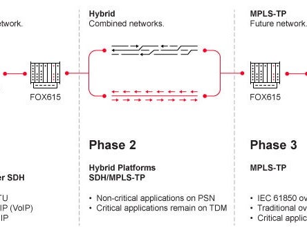 Product image for: FOX615 Multiservice Platform