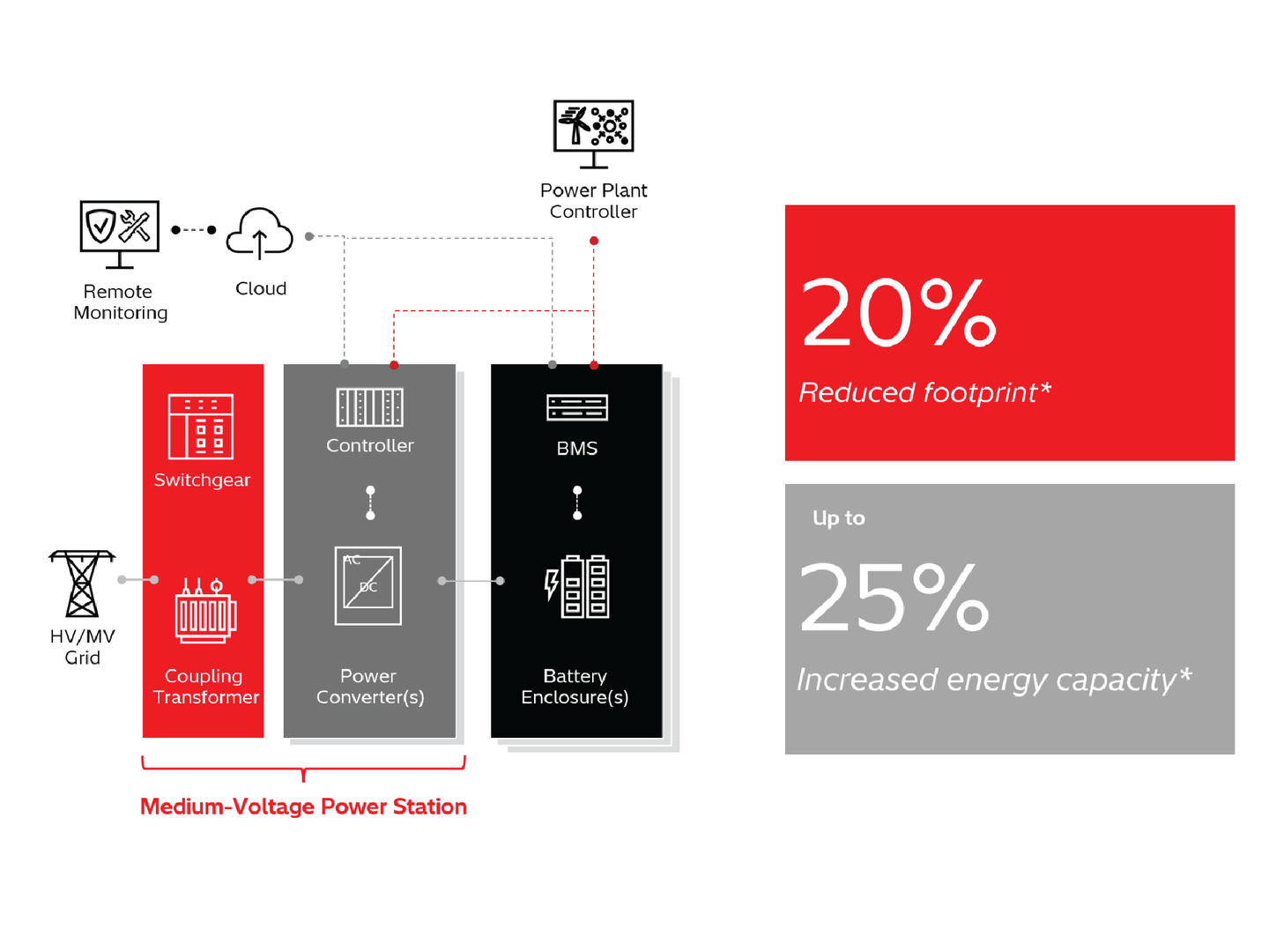 Product image for: Medium-Voltage Power Stations