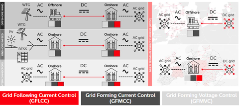 Grid Forming Technology | Hitachi Energy