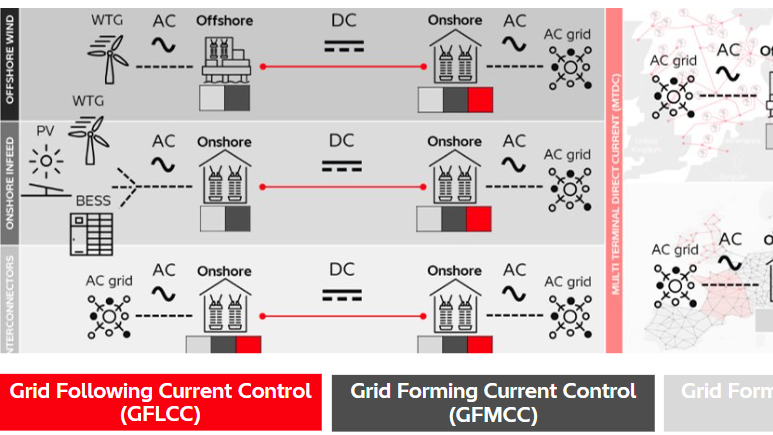 Grid Forming Technology | Hitachi Energy