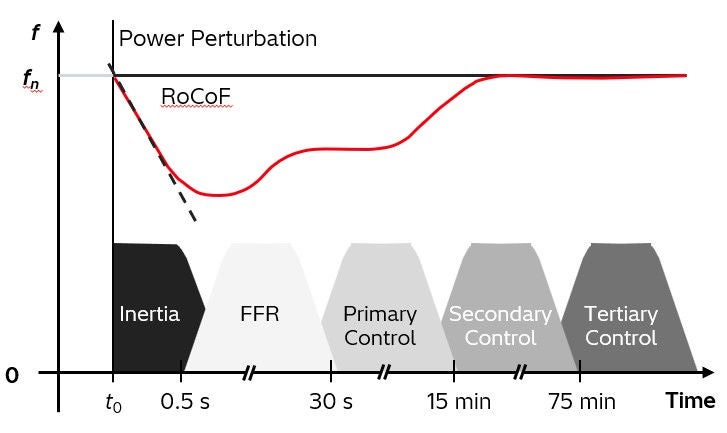 Understanding the Role of Fast Frequency Response (FFR) in Modern